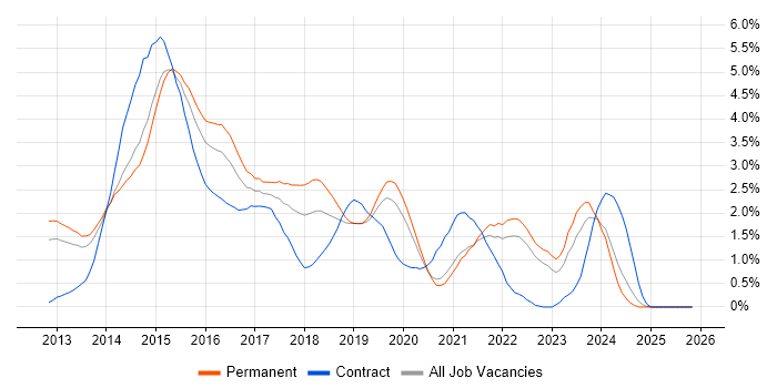 Windows Server 2012 job vacancy trend in West Sussex