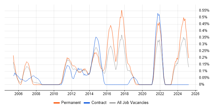 Job vacancy trend for Windows Server Support in West Sussex Job vacancy trend for Windows Server Support in West Sussex
