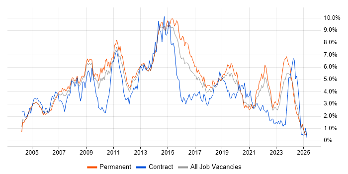 Job vacancy trend for Windows Server in West Sussex