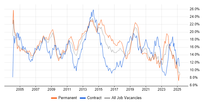 Job vacancy trend for Windows in West Sussex Job vacancy trend for Windows in West Sussex
