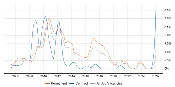 WinForms job vacancy trend in West Sussex