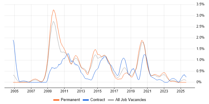 Wireframes job vacancy trend in West Sussex Wireframes job vacancy trend in West Sussex