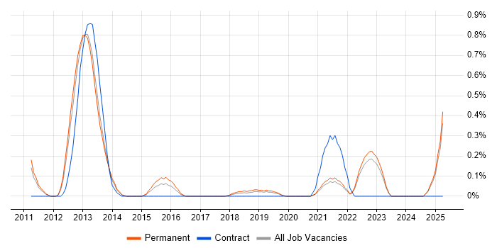 Job vacancy trend for Wireless Security in West Sussex Job vacancy trend for Wireless Security in West Sussex