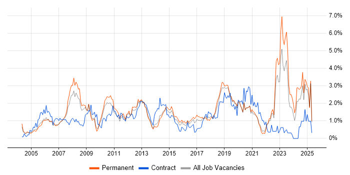 Job vacancy trend for Wireless in West Sussex Job vacancy trend for Wireless in West Sussex