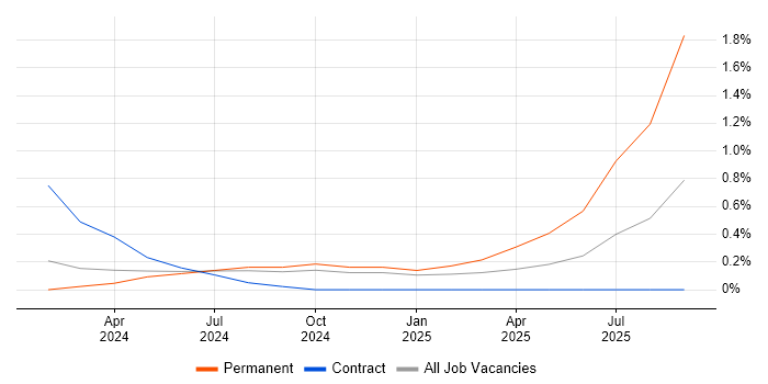WireMock job vacancy trend in West Sussex
