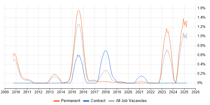 Job vacancy trend for Wireshark in West Sussex Job vacancy trend for Wireshark in West Sussex