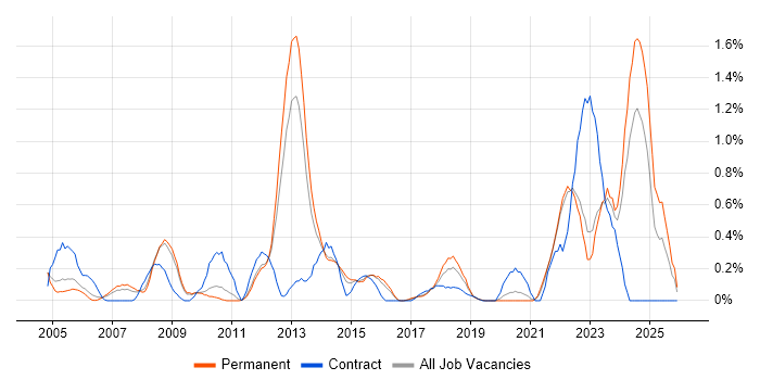 WLAN job vacancy trend in West Sussex