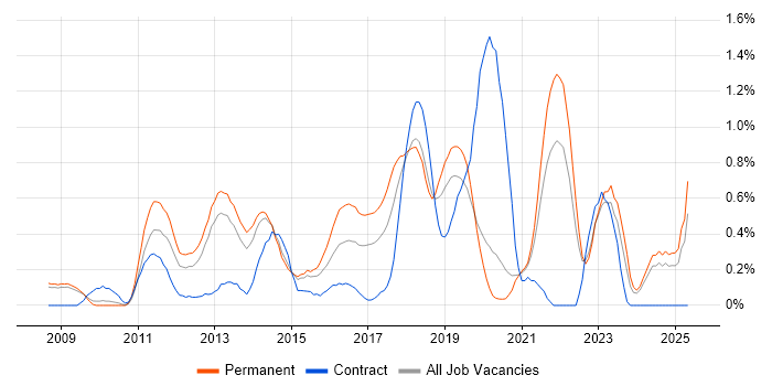 Job vacancy trend for WordPress in West Sussex