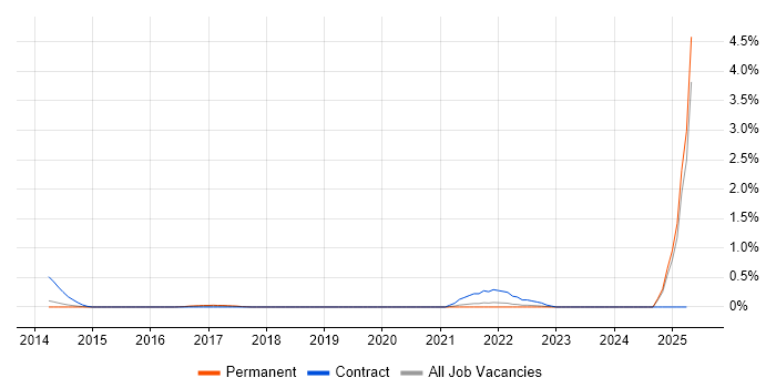 Job vacancy trend for Workday Consultant in West Sussex Job vacancy trend for Workday Consultant in West Sussex