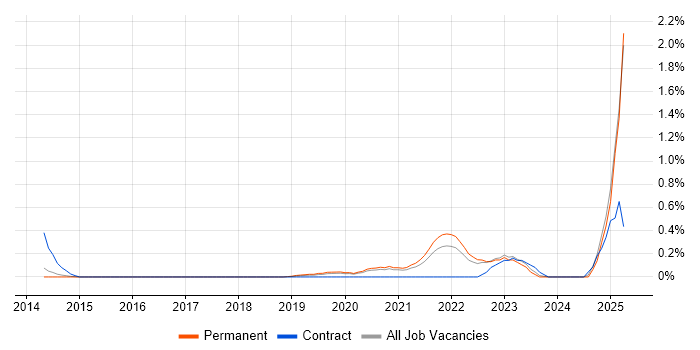 Job vacancy trend for Workday Specialist in West Sussex Job vacancy trend for Workday Specialist in West Sussex