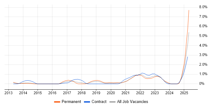 Job vacancy trend for Workday in West Sussex Job vacancy trend for Workday in West Sussex