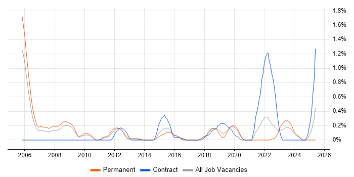 Job vacancy trend for Workflow Analysis in West Sussex