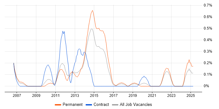 Job vacancy trend for Workflow Management in West Sussex Job vacancy trend for Workflow Management in West Sussex