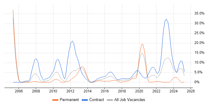 Job vacancy trend for ABAP in Worthing Job vacancy trend for ABAP in Worthing