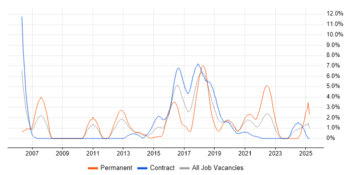 Job vacancy trend for Acceptance Criteria in Worthing