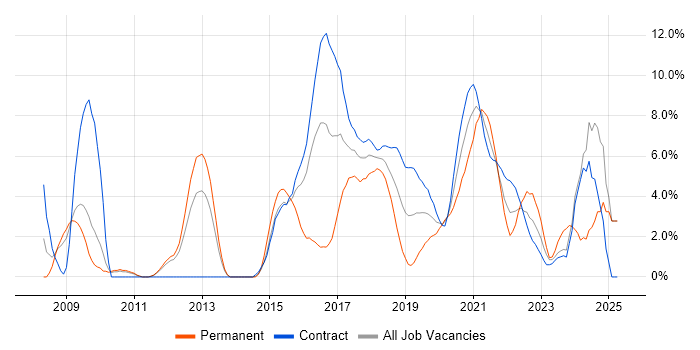Job vacancy trend for Accessibility in Worthing