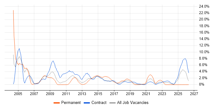 Administrator job vacancy trend in Worthing