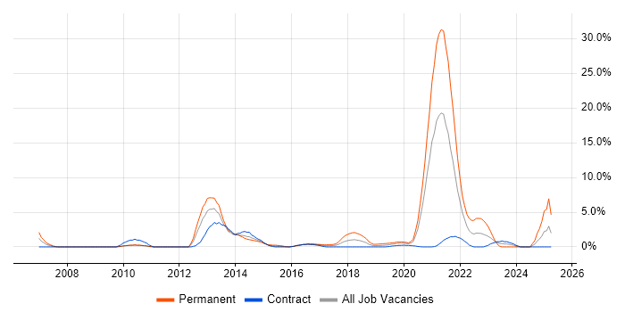 Job vacancy trend for Advertising in Worthing