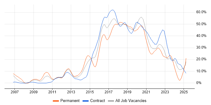 Job vacancy trend for Agile in Worthing Job vacancy trend for Agile in Worthing