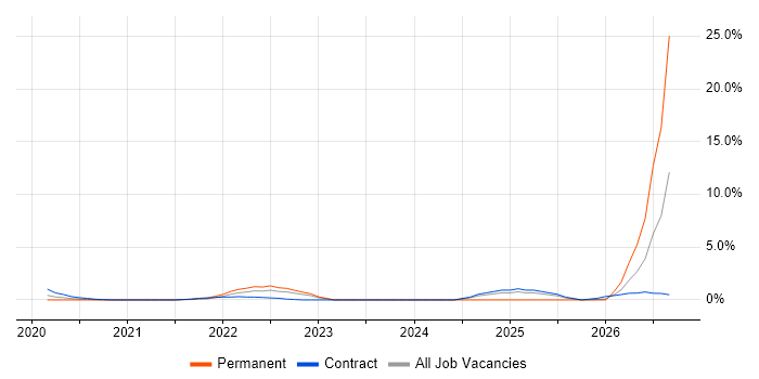 Alteryx job vacancy trend in Worthing