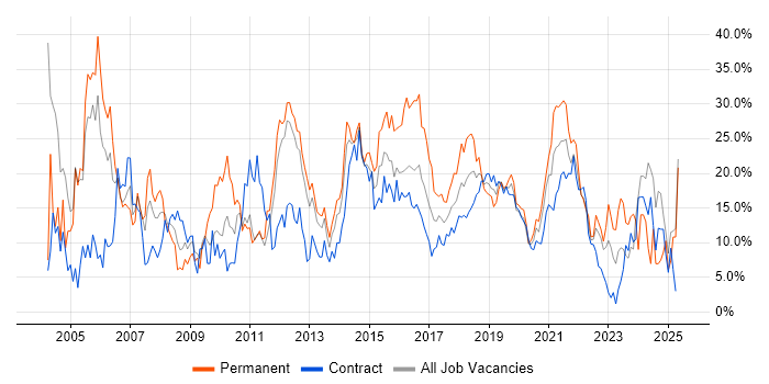 Job vacancy trend for Analyst in Worthing