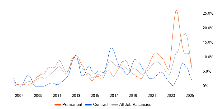 Job vacancy trend for Analytical Skills in Worthing