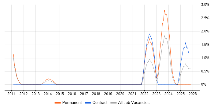 Analytics Manager job vacancy trend in Worthing