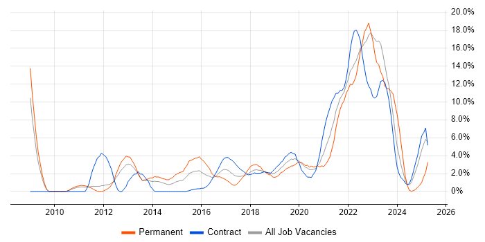 Job vacancy trend for Analytics in Worthing Job vacancy trend for Analytics in Worthing