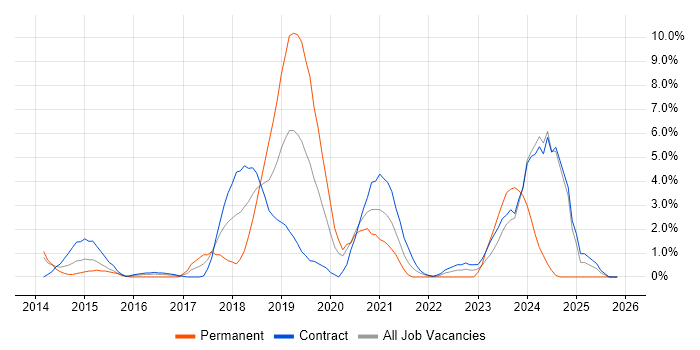 Android job vacancy trend in Worthing