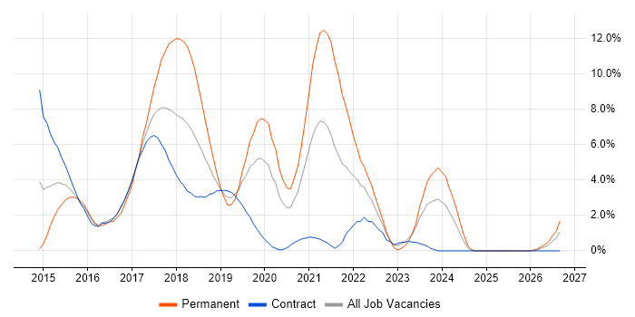 AngularJS job vacancy trend in Worthing