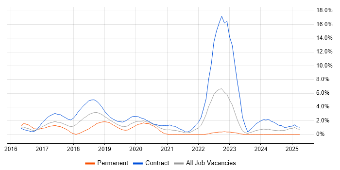Job vacancy trend for Ansible in Worthing Job vacancy trend for Ansible in Worthing