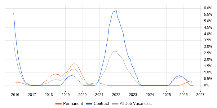 Application Security job vacancy trend in Worthing