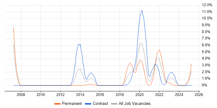 Job vacancy trend for Applications Specialist in Worthing