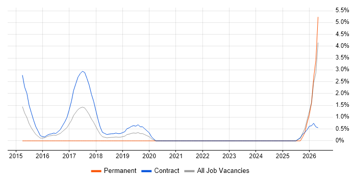 Architecture Governance job vacancy trend in Worthing