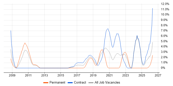 Architectural Patterns job vacancy trend in Worthing