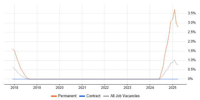 Job vacancy trend for Architecture Roadmap in Worthing