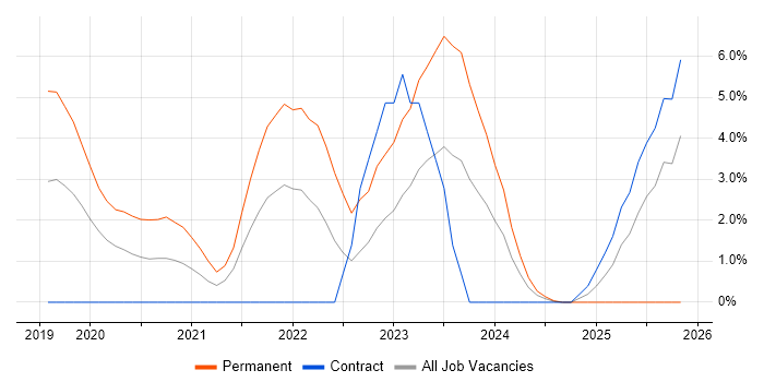 AI job vacancy trend in Worthing