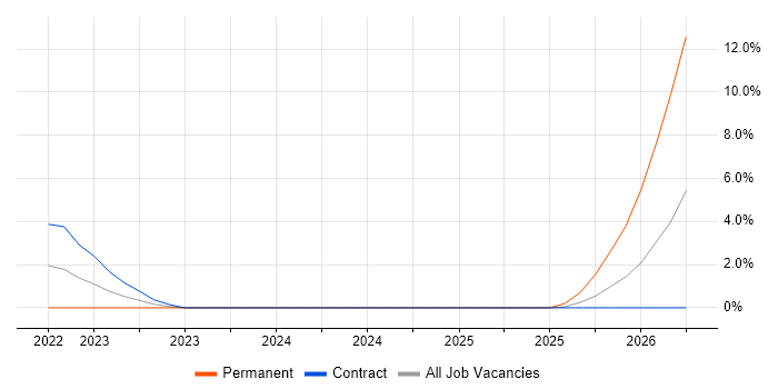 ASP.NET Core job vacancy trend in Worthing