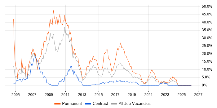ASP.NET job vacancy trend in Worthing