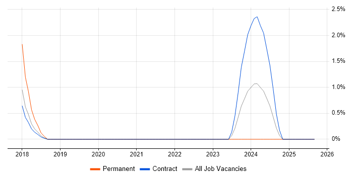 AWS CloudFormation job vacancy trend in Worthing AWS CloudFormation job vacancy trend in Worthing