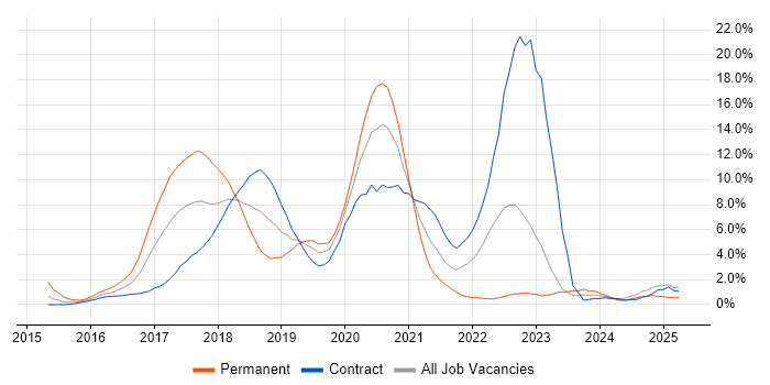 Job vacancy trend for AWS in Worthing Job vacancy trend for AWS in Worthing