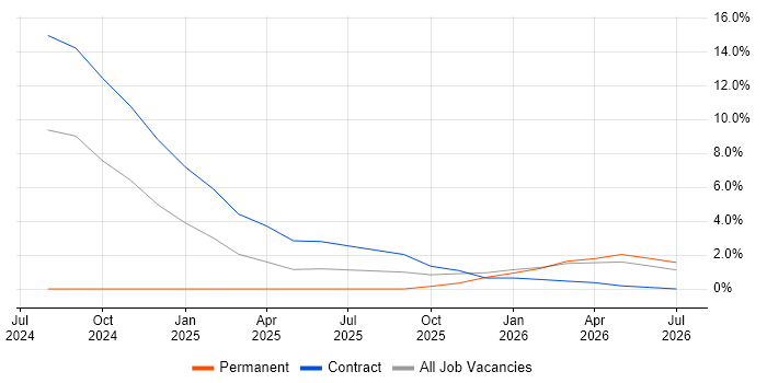 Azure Databricks job vacancy trend in Worthing