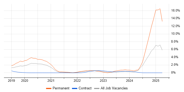 Job vacancy trend for Azure DevOps in Worthing