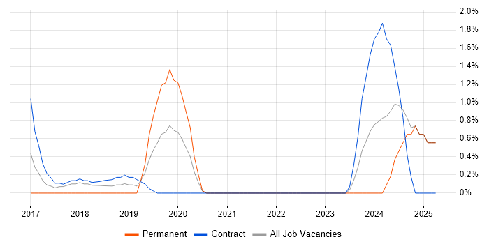 Job vacancy trend for Azure Engineer in Worthing