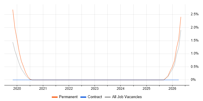 Azure Functions job vacancy trend in Worthing