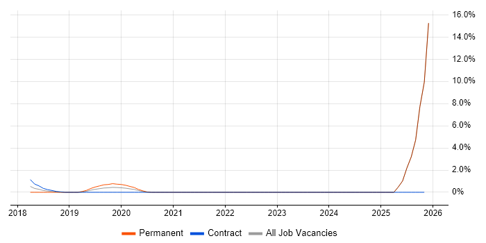 Azure Monitor job vacancy trend in Worthing