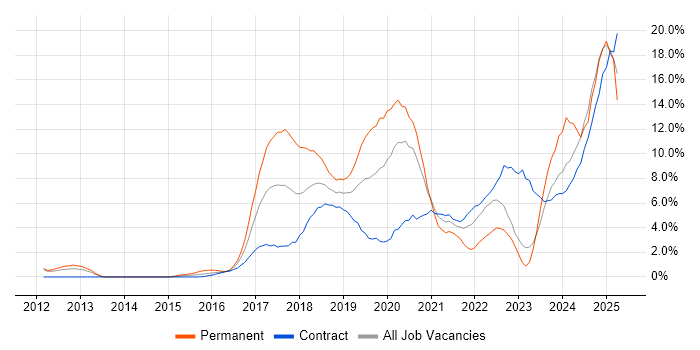 Job vacancy trend for Azure in Worthing Job vacancy trend for Azure in Worthing