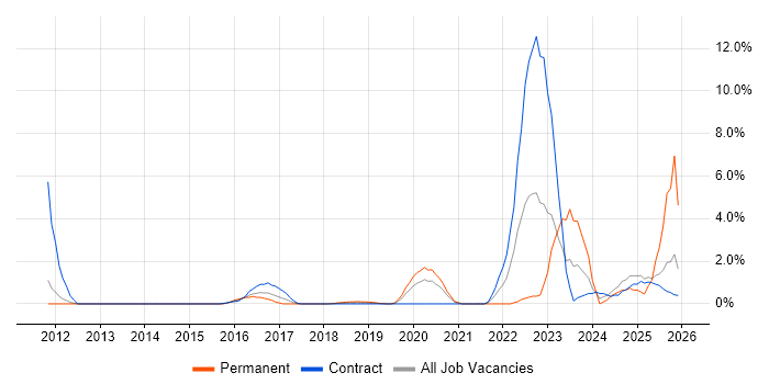 Bash job vacancy trend in Worthing