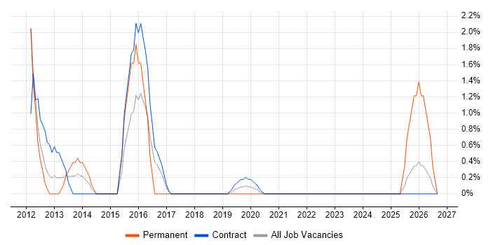 Batch Scheduling Job Trends, Salaries & Related Skills in Worthing | IT ...