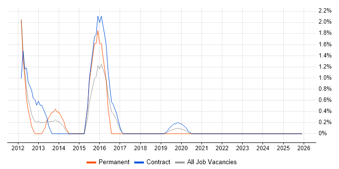 Batch Scheduling job vacancy trend in Worthing